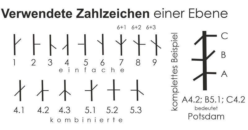 Datei:Zahlzeichen.jpg