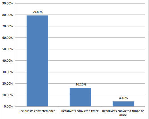 Recidivism - Justice Definitions Project