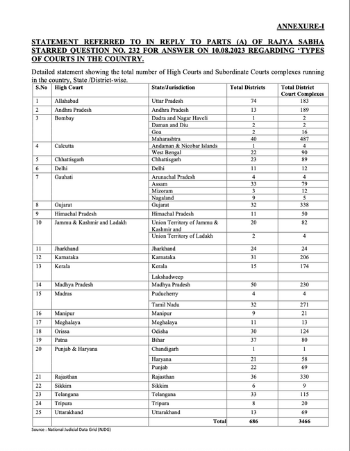 Parliamentary Response for Court Complex, Answered in Rajya Sabha Questions