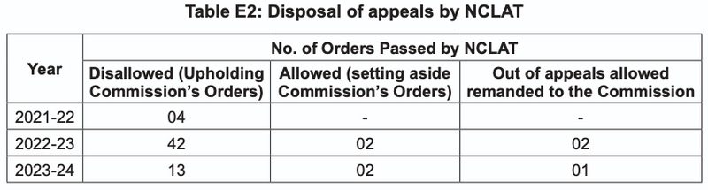 File:Disposal of appeals by NCLAT.png