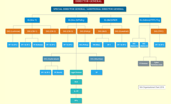 National Investigation Agency (NIA) - Justice Definitions Project