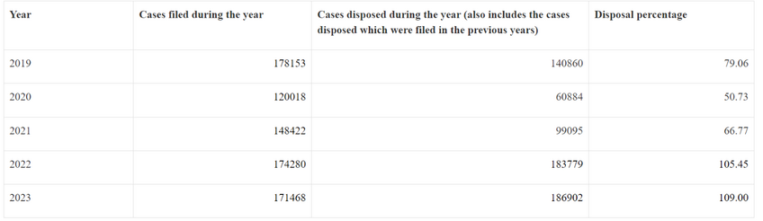 Details of cases filed and disposed off