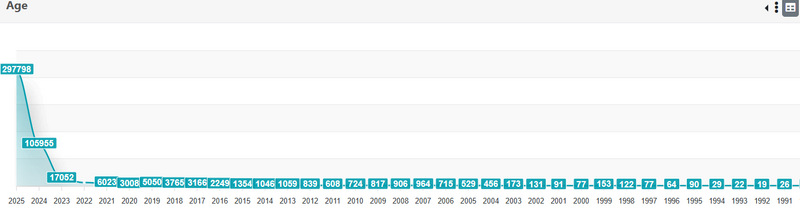 File:Age Wise Disposal.png