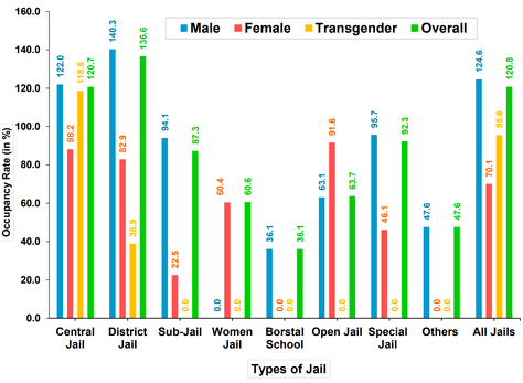 The image provides a graph for the occupancy capacity for the various types of prisons in India. Notably for trans individuals, the occupancy rates were at 118% for central prisons and 95% for all prisons.
