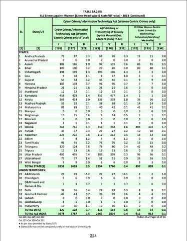 Table 3A.2 (ii), NCRB Crime in India Report 2023