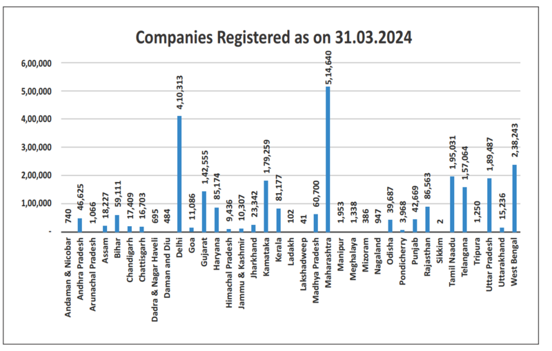 File:State-UT-wise Companies Registered in India.png