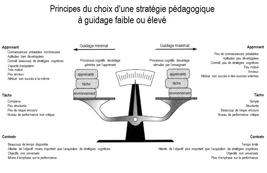 Principes du choix d'une stratégie pédagogique à guidage faible ou élevé