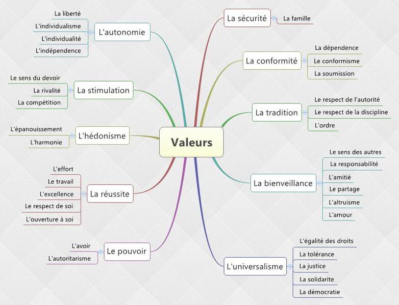 Fichier:Valeurs.jpg