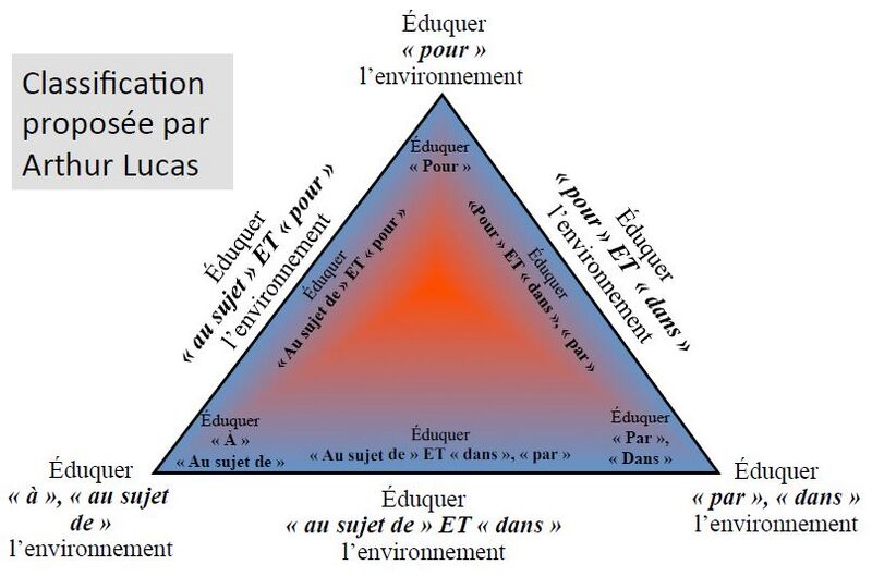 Fichier:La typologie de Lucas.jpeg
