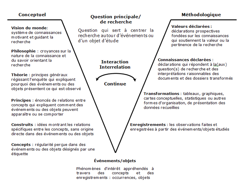 Fichier:Vee diagramme.png