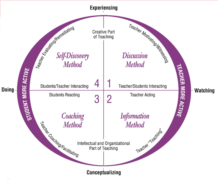 Fichier:4MAT cadran 4 groupes d'activtiés.png