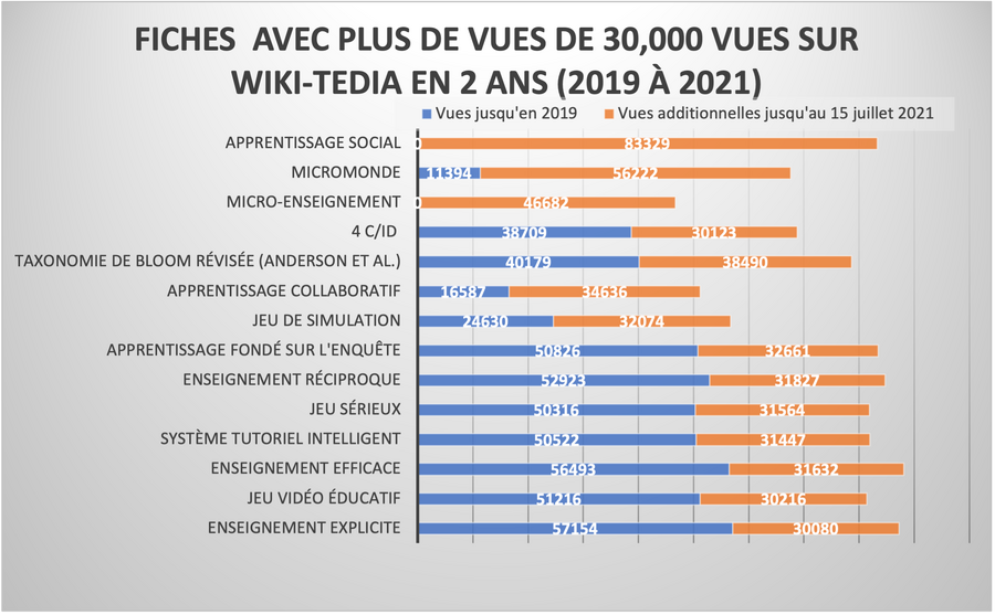 Fiches de stratégies ayant cumulé plus de 30000 vues en 2 ans