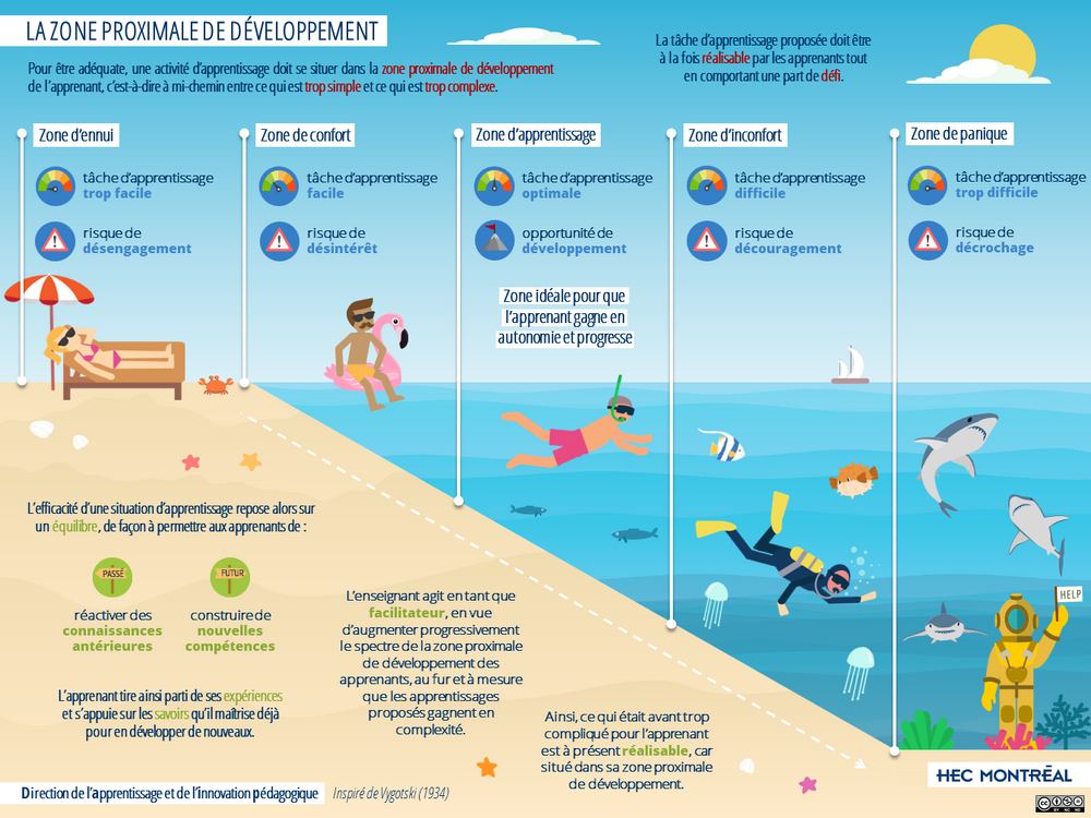 Illustration d'une tâche d'apprentissage en fonction de la zone proximale de développement (ZPD)