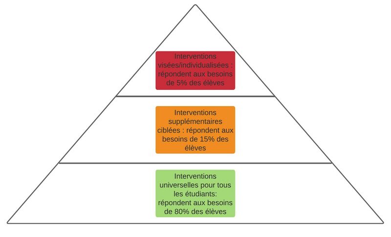 Fichier:Modèle de réponse a l'intervention.jpeg