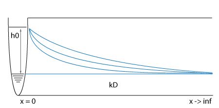 Situation of the waterway level change benchmark for groundwater