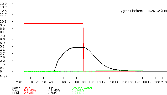 File:Stowa2017-testcase4c hydrograph.png