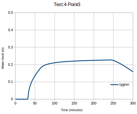 File:Waterlevel p3 case4 ukbm.png