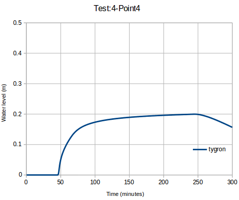 File:Waterlevel p4 case4 ukbm.png