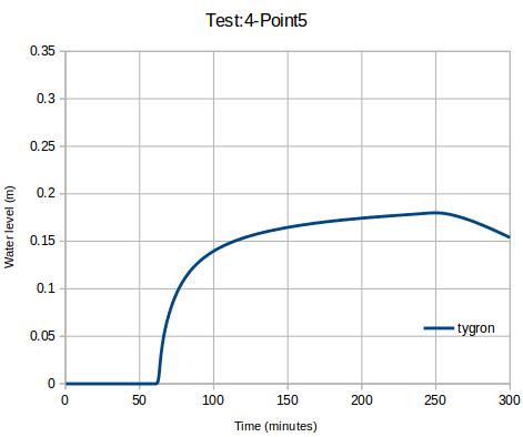 File:Waterlevel p5 case4 ukbm.png