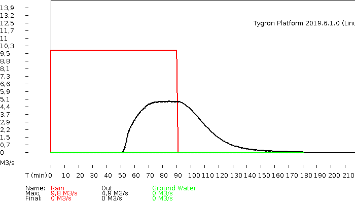 File:Stowa2017-testcase4b hydrograph.png
