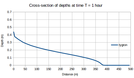 File:Crosssection waterlevel 1h case4 ukbm.png