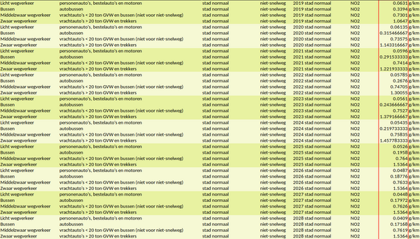 NO2 emission values for more recent years for stad-normaal, niet-snelweg.