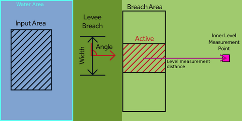 Top View of a Breach with a width and a direction, a point of measurement at a distance and an input area within a Water Area.