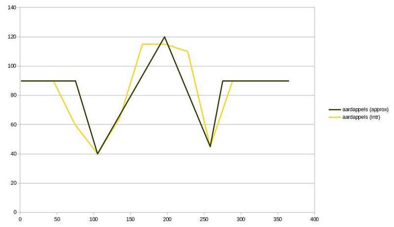 File:Seasonal evap potato.jpg