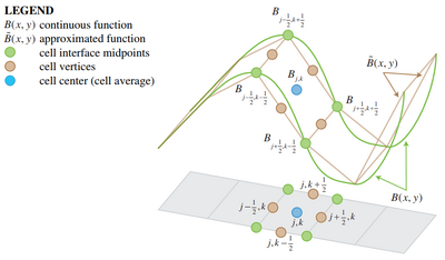 2D linear piecewise reconstruction.[2]