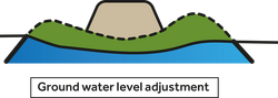 7: Ground water levels are recalculated based on the adjusted water levels and the lowered surface.