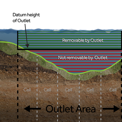 Outlet as an area on a slope. The highest cell datum point within the area is used as the bottom of the outlet area.