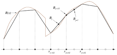 1D linear piecewise reconstruction.[1]