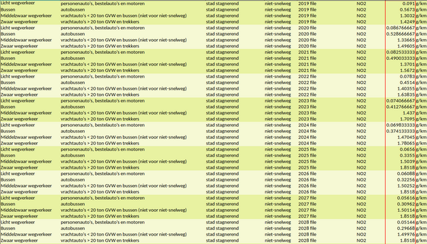 NO2 emission values for more recent years for stad-stagnerend, niet-snelweg.