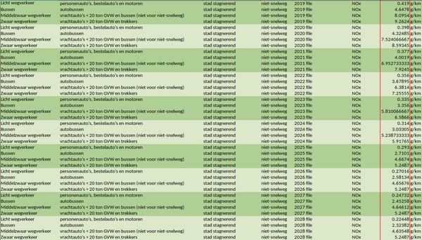 NOX emission values for more recent years for stad-stagnerend, niet-snelweg.