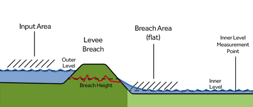 Side View of a Breach with a height, a Breach input area (Water Overlay) with a water level, a breach as an area where the water is released when it conceptually passes the breach and an inner level measurement point which calculates the downstream (inner) water level.