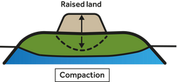 4: Compaction is dependent on added soil, settling into itself and pre-existing terrain.