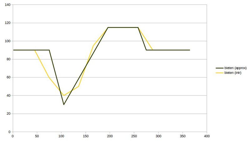 File:Seasonal evap beet.jpg