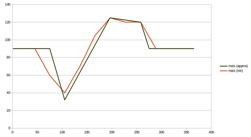 File:Seasonal evap corn.jpg