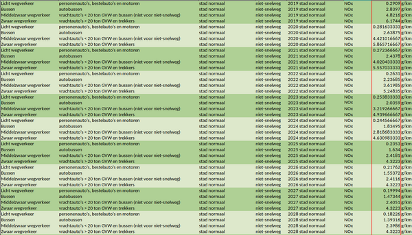 NOX emission values for more recent years for stad-normaal, niet-snelweg.