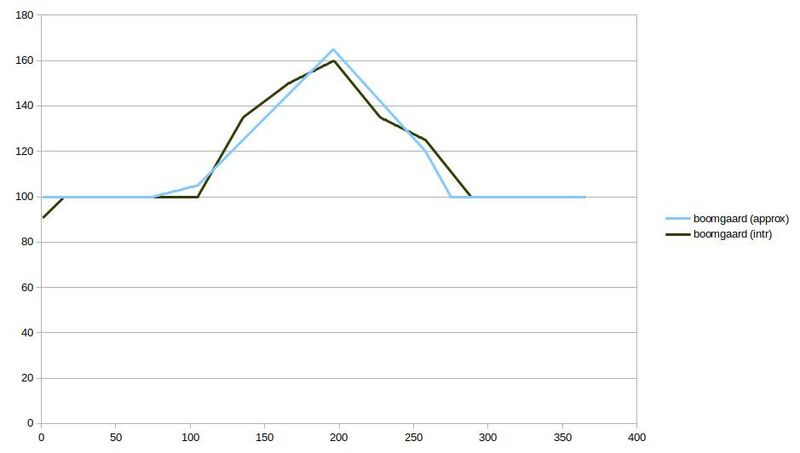 File:Seasonal evap orchard.jpg