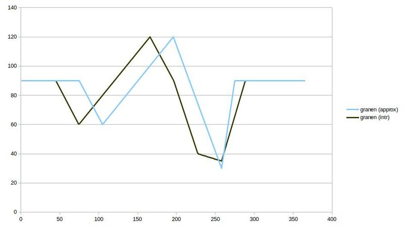 File:Seasonal evap grain.jpg