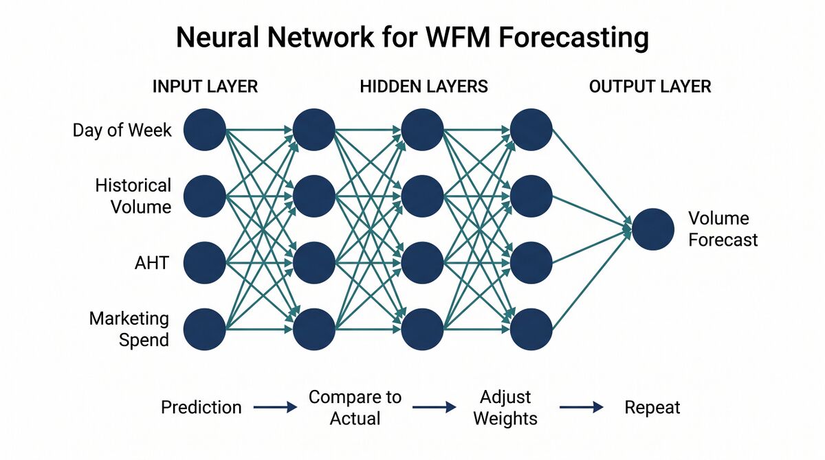 Neural Networks and Deep Learning - WFM Labs