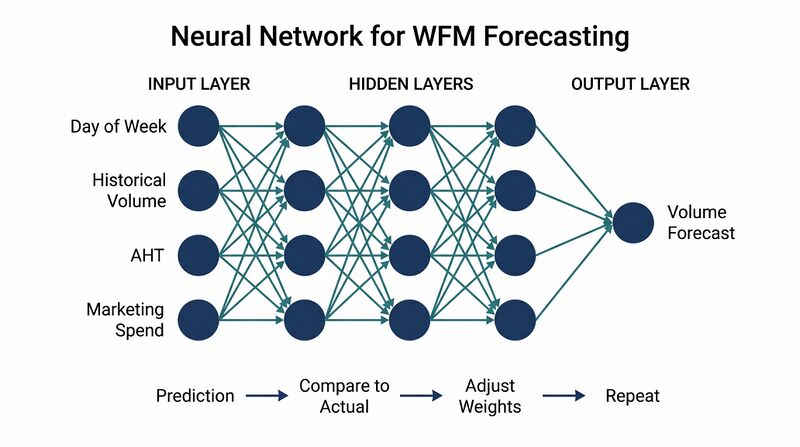File:Diagram-Neural-Network.png