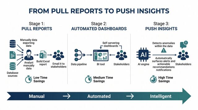 Reporting Automation and Self Service Analytics - WFM Labs