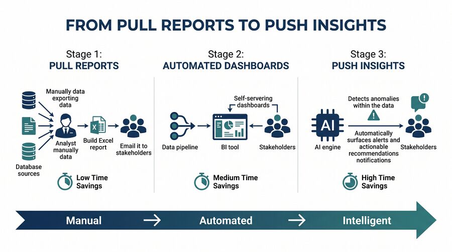 Reporting Automation and Self Service Analytics - WFM Labs