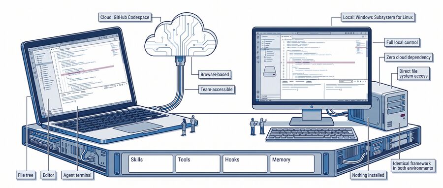 Detailed option: the same file tree, editor, agent terminal and framework layers in a cloud environment and on a local machine.