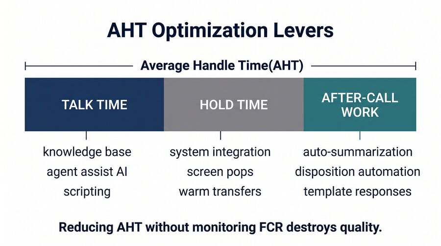 Handle Time Reduction and AHT Optimization - WFM Labs