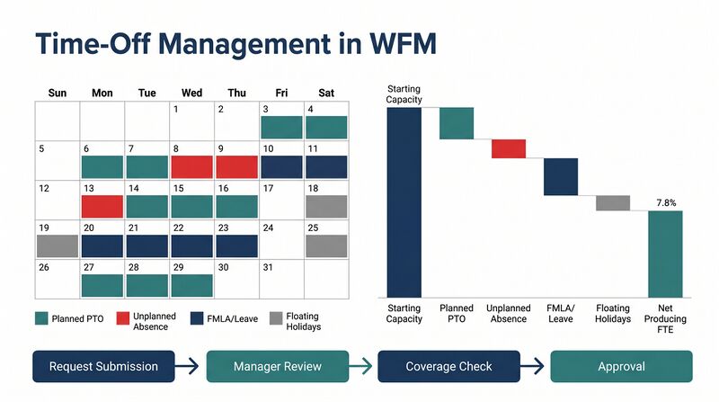 File:Diagram-Time-Off-Management.png