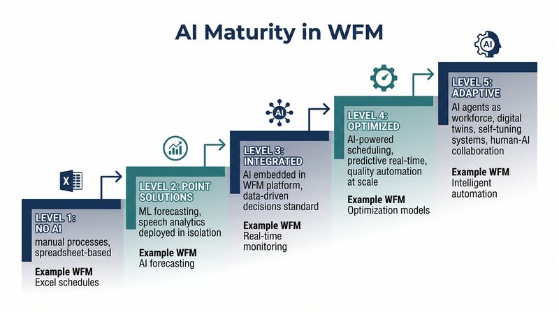 File:Diagram-AI-WFM-Maturity.png