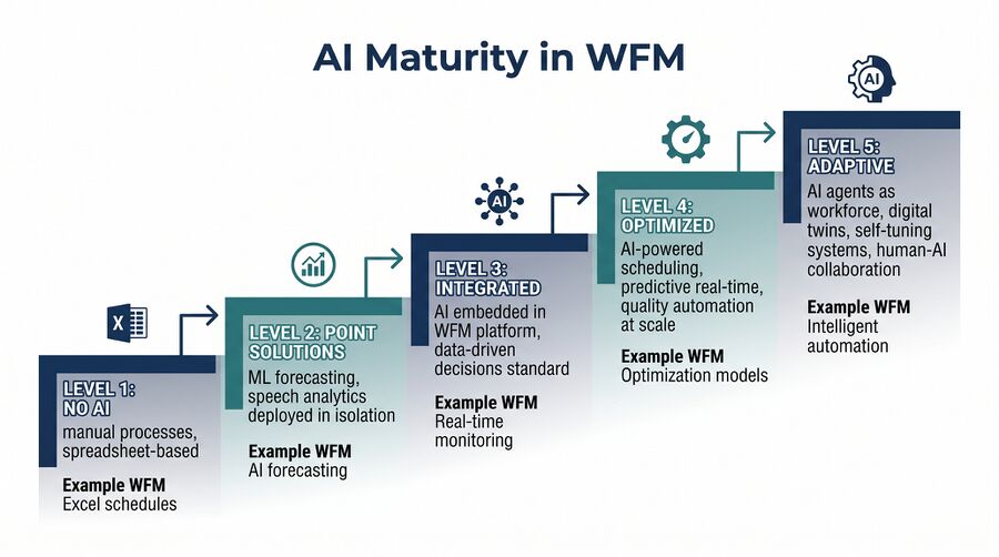 AI in Workforce Management - WFM Labs